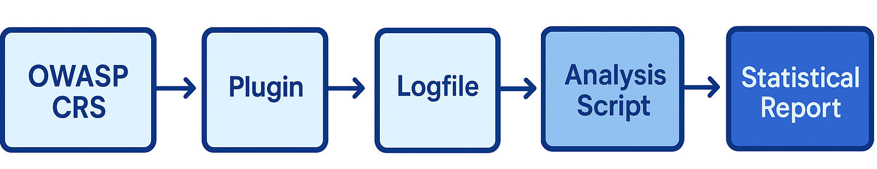 Flowchart of the CRS Traffic Observation workflow